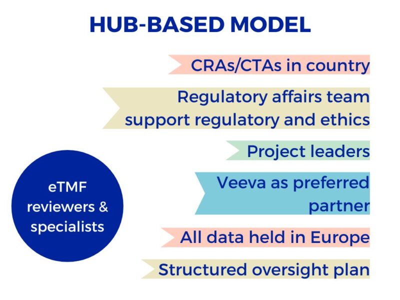 HUB-BASED MODEL