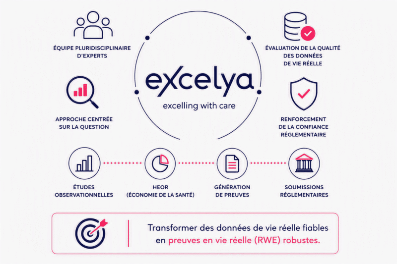 Infographie Excelya sur l’évaluation de la qualité des données de vie réelle et la génération de preuves en vie réelle robustes.